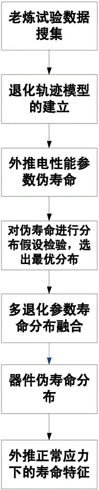 Satellite element service life evaluation method based on aging test data before assembly