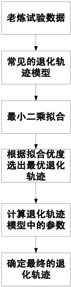 Satellite element service life evaluation method based on aging test data before assembly