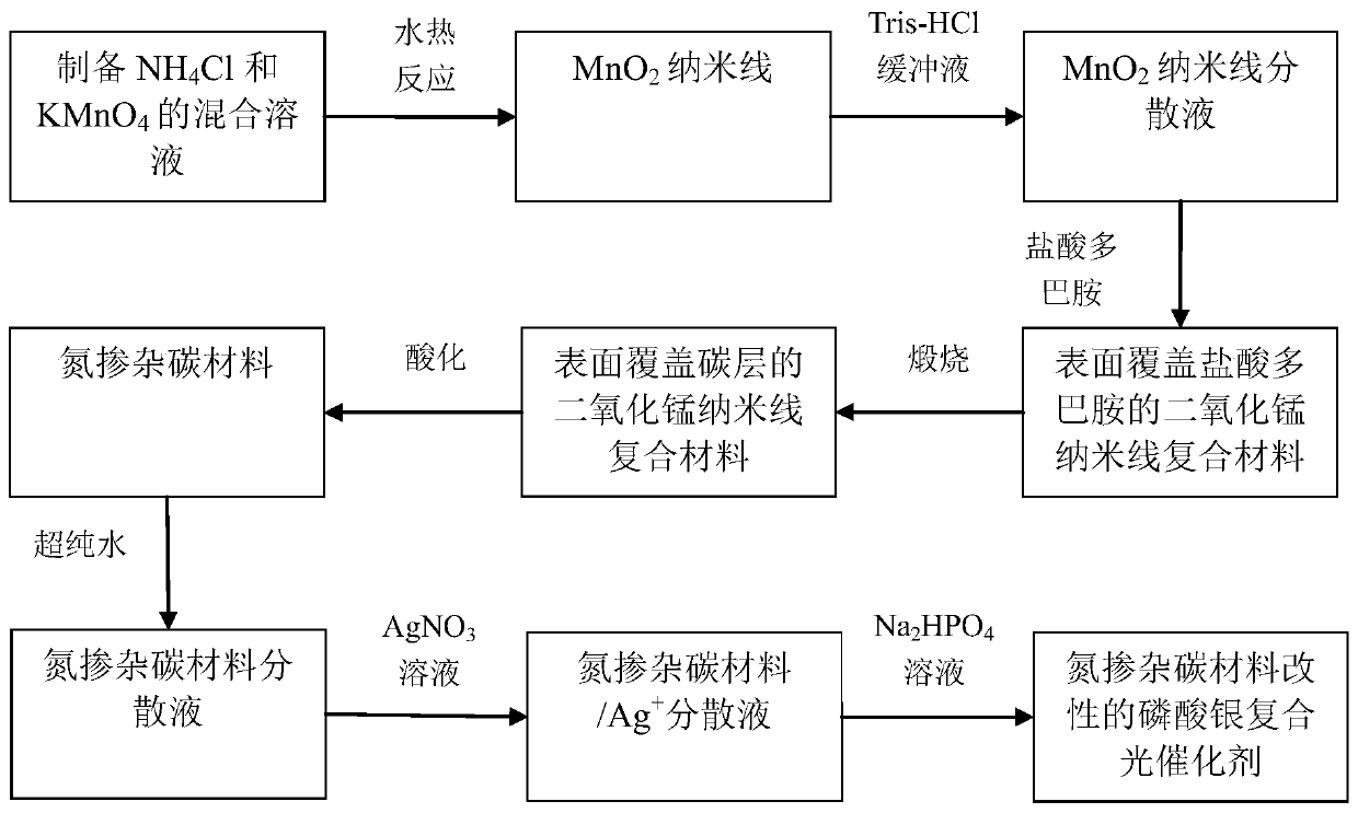 Nitrogen-doped carbon material modified silver phosphate composite photocatalyst, preparation method and application thereof