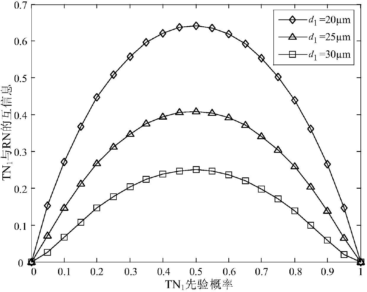 Channel capacity optimization method for diffusion-based multi-user molecular communication model