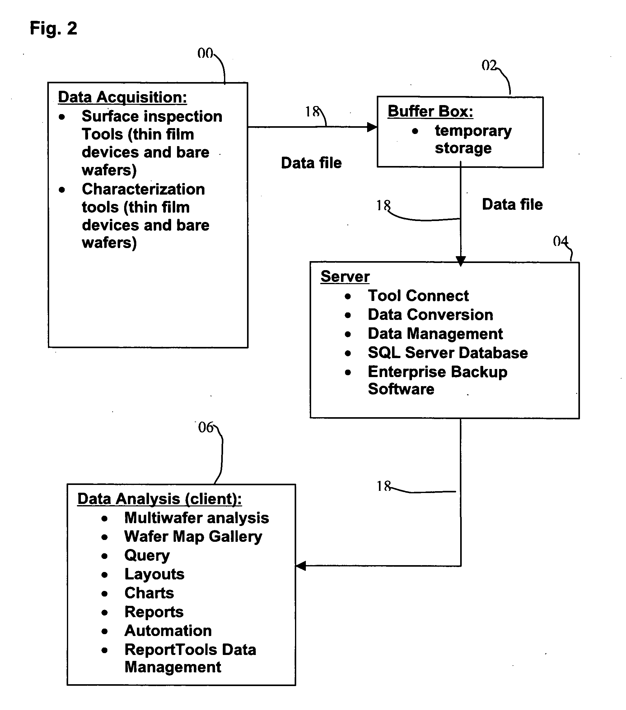 System and method for integrated data transfer, archiving and purging of semiconductor wafer data