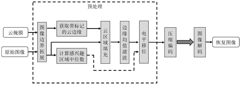 Cloud-containing remote sensing image compression method based on filling strategy