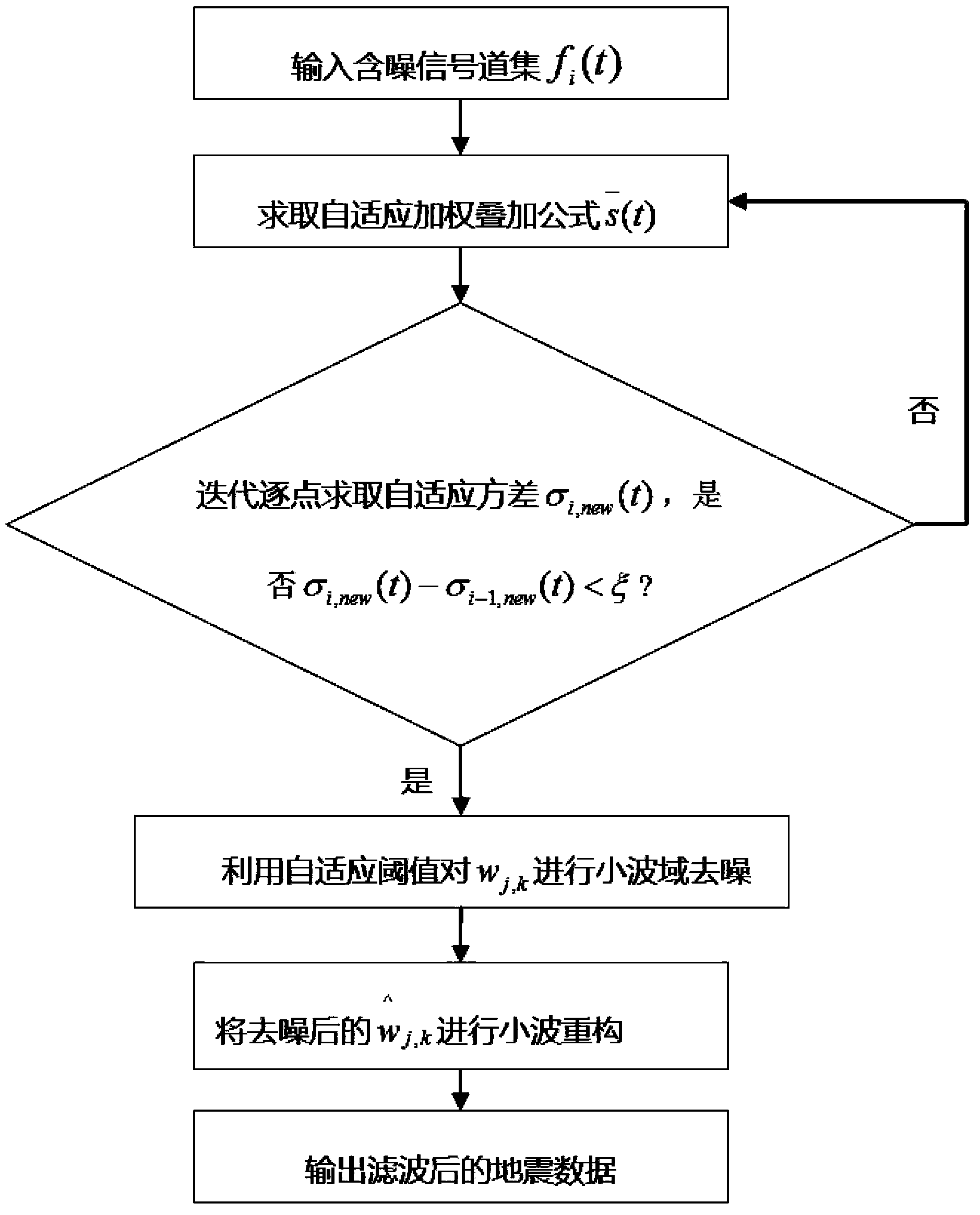 Self-adaption wavelet threshold solving method