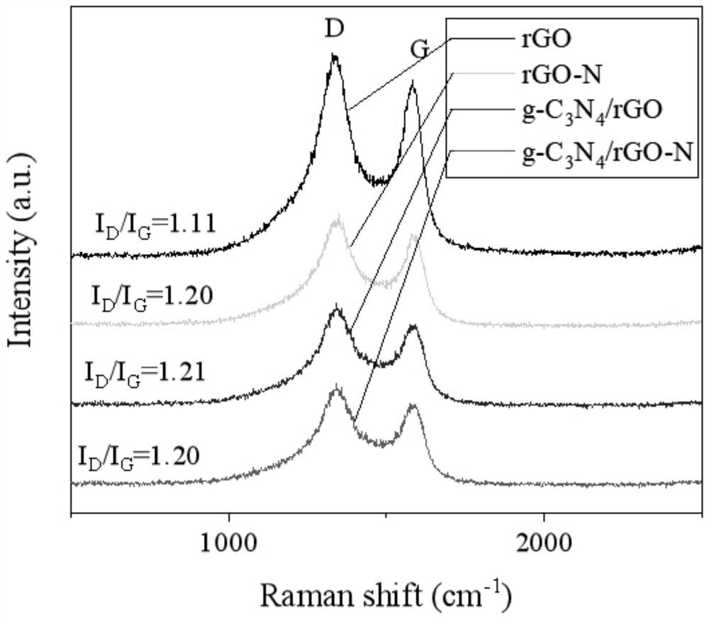 Preparation method and application of nitrogen-doped graphene-loaded carbon nitride composite material for activating persulfate