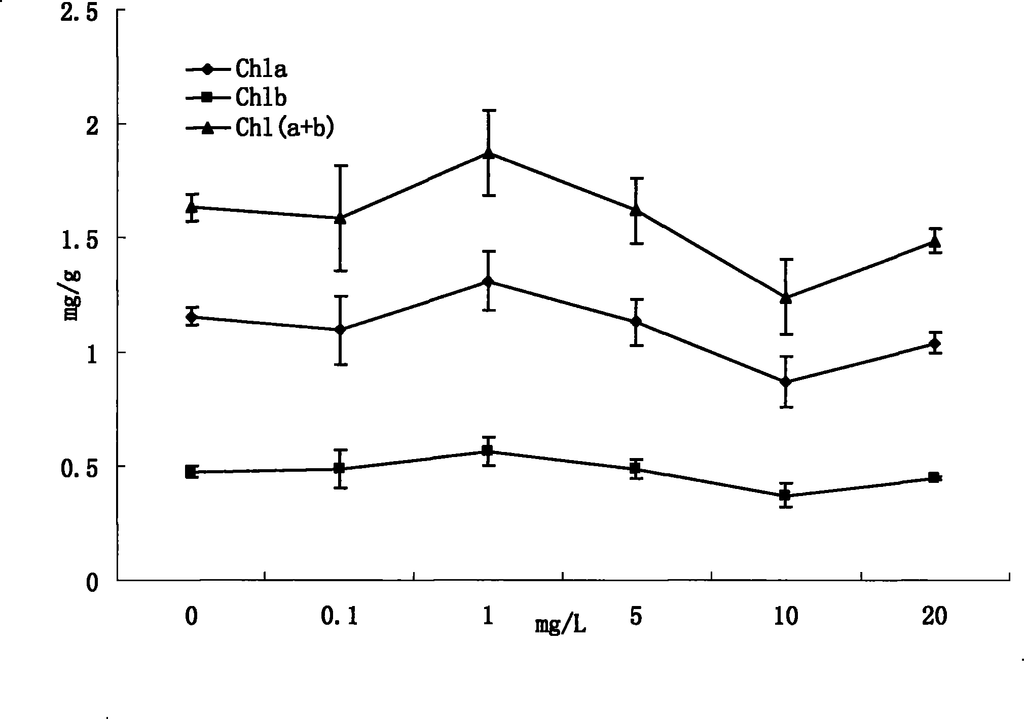 Method for restoring cadmium pollution environment