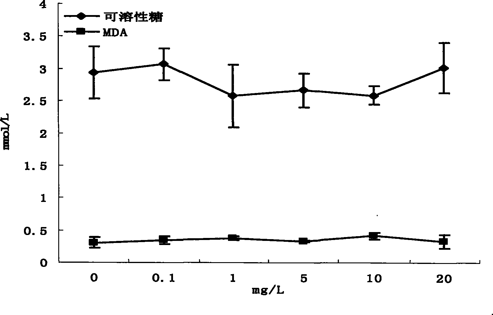 Method for restoring cadmium pollution environment