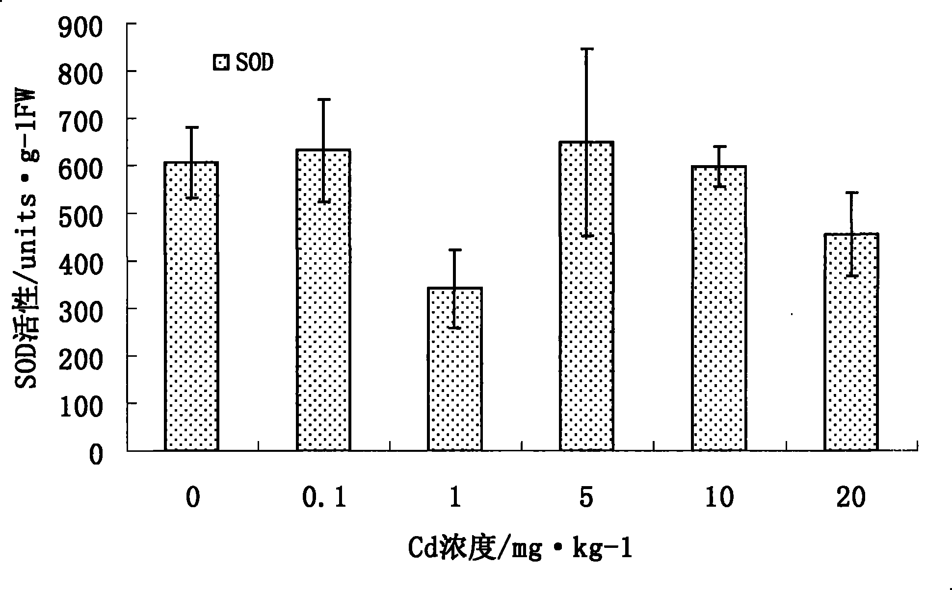 Method for restoring cadmium pollution environment