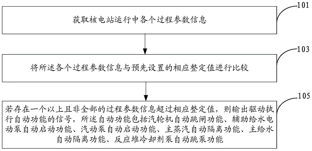 Diversified driving method, diversified driving device and diversified driving system for nuclear power station