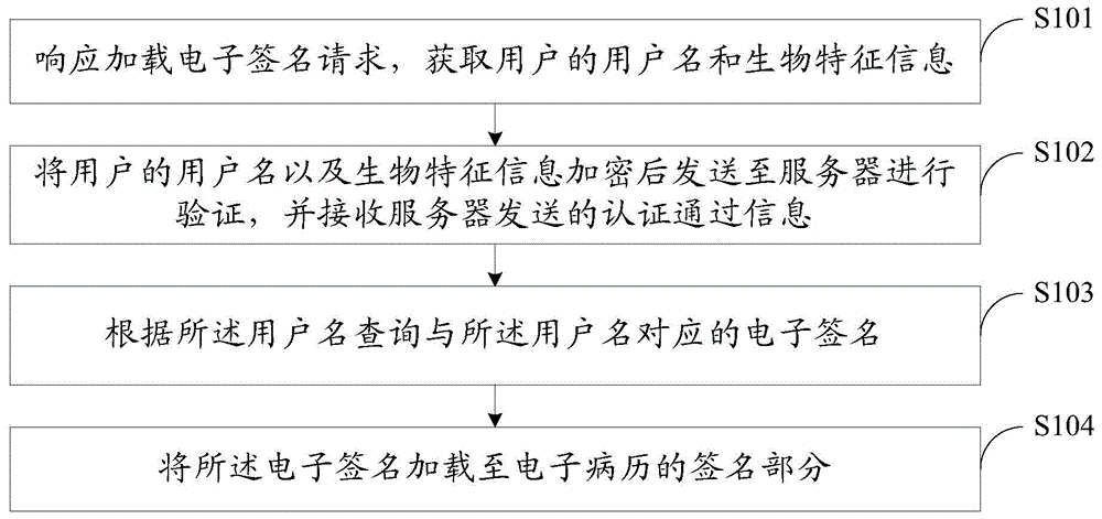 Electronic medical record signature method and device