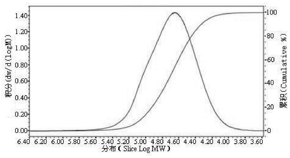 Cellulose sulfate hydrogel and preparation method thereof