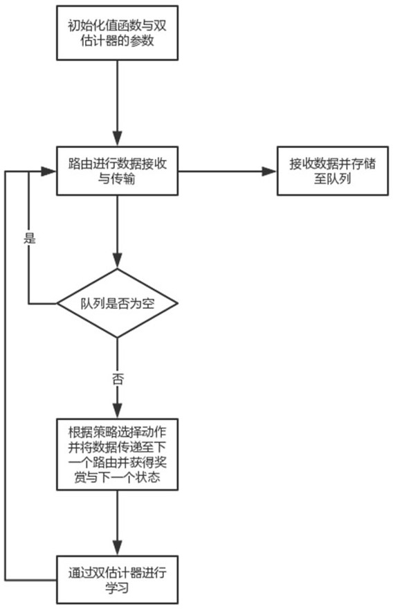 A Dynamic Routing Algorithm Based on Dual Estimators