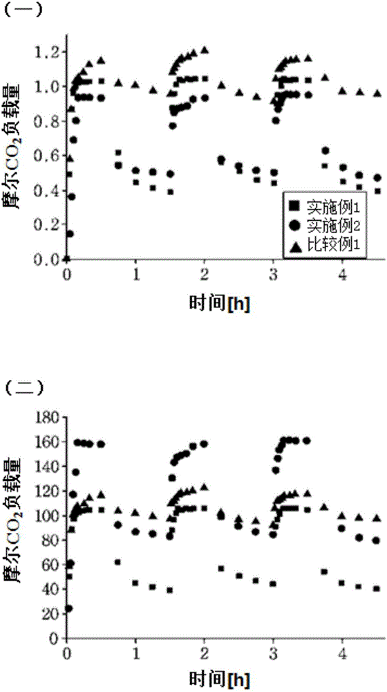 Carbon dioxide absorbent and method for regenerating carbon dioxide absorbent