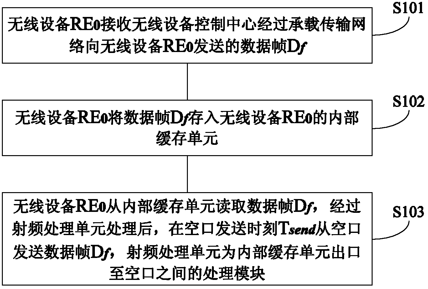 Radio interface data synchronous processing method and radio interface data synchronous processing device