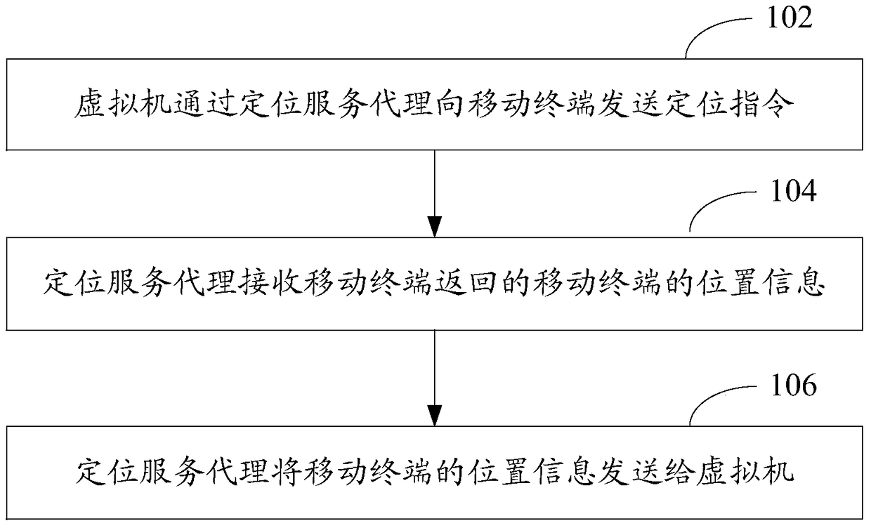 Positioning method and system in mdm based on mobile virtualization