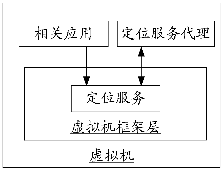 Positioning method and system in mdm based on mobile virtualization