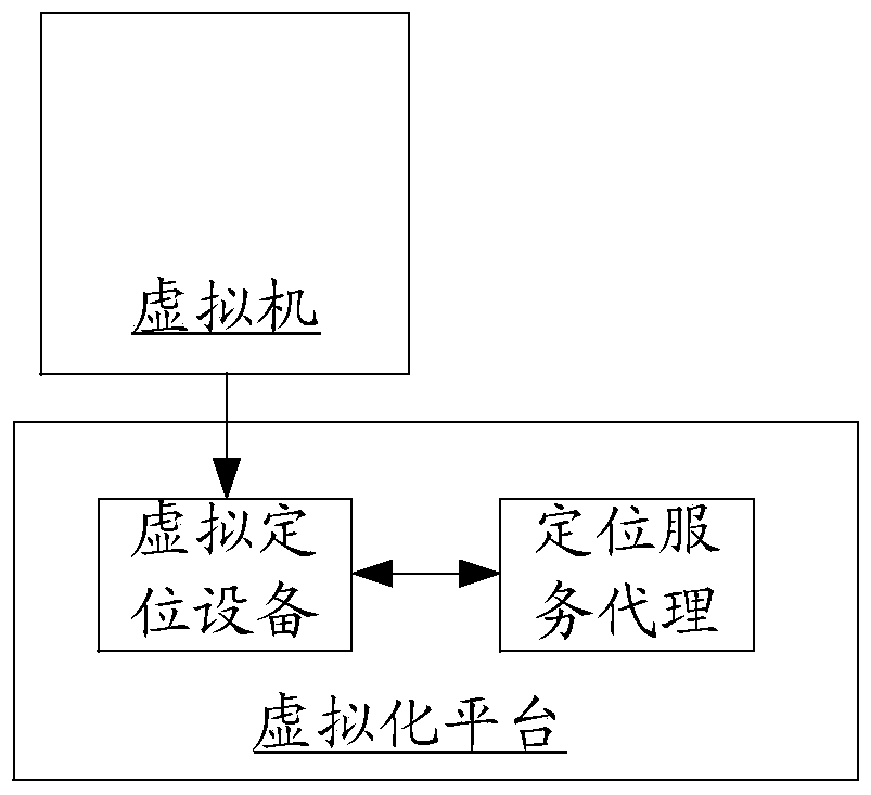 Positioning method and system in mdm based on mobile virtualization