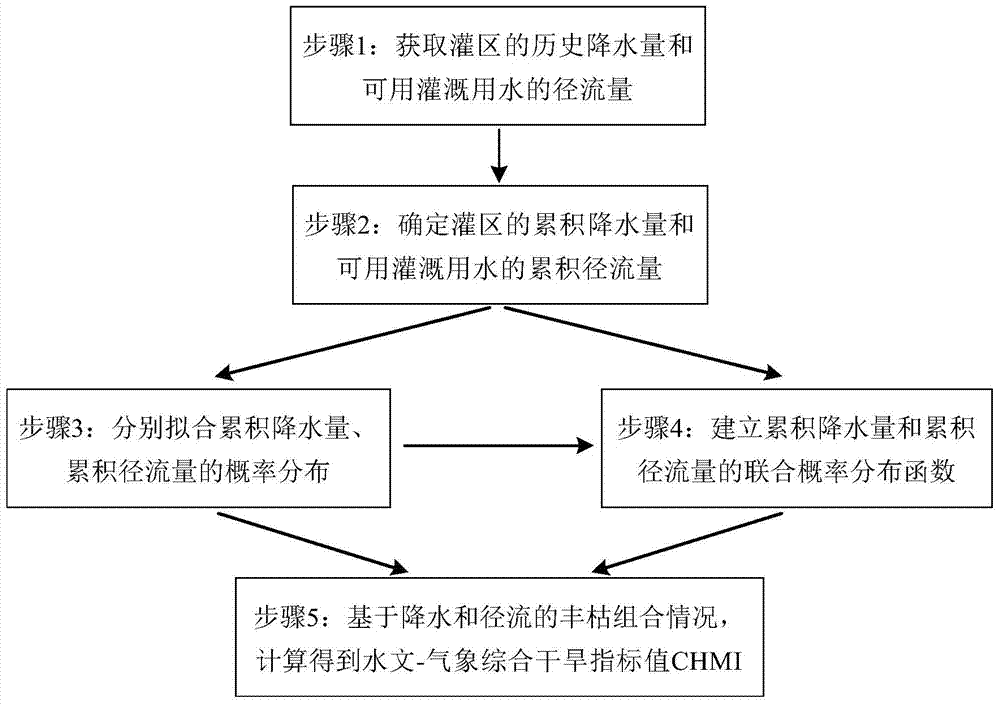 A Method of Measuring the Drought Degree of Water Diversion Irrigated Area