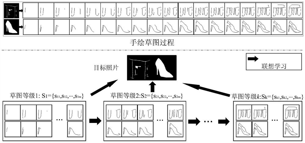 Hand-drawn image real-time retrieval method based on multi-granularity associative learning