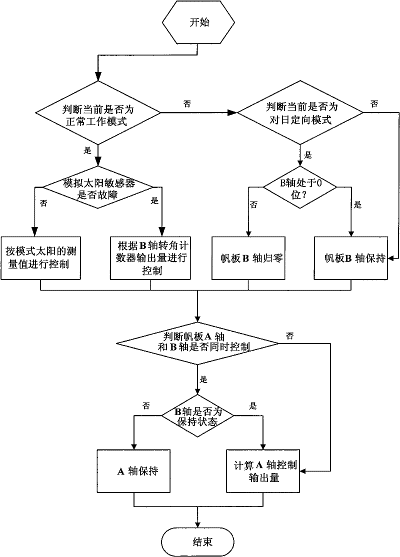 Non-sun-synchronous orbit satellite double-shaft sailboard control method