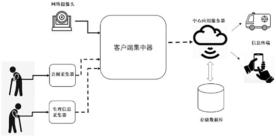 Intelligent nursing system for behaviors of old people and identification method.