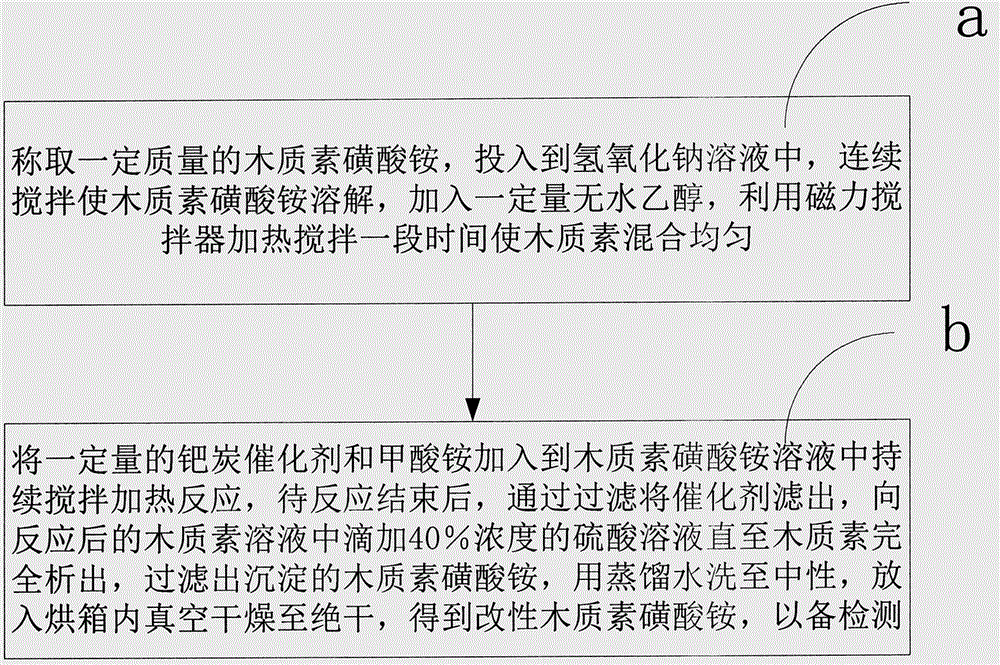 Modification method for improving industrial lignin activity