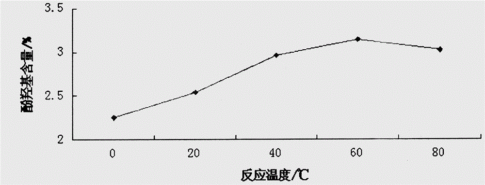 Modification method for improving industrial lignin activity