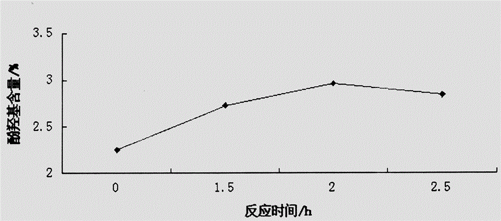 Modification method for improving industrial lignin activity