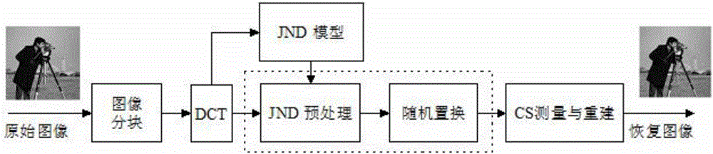 Image compression sensing method based on perceptual and random displacement