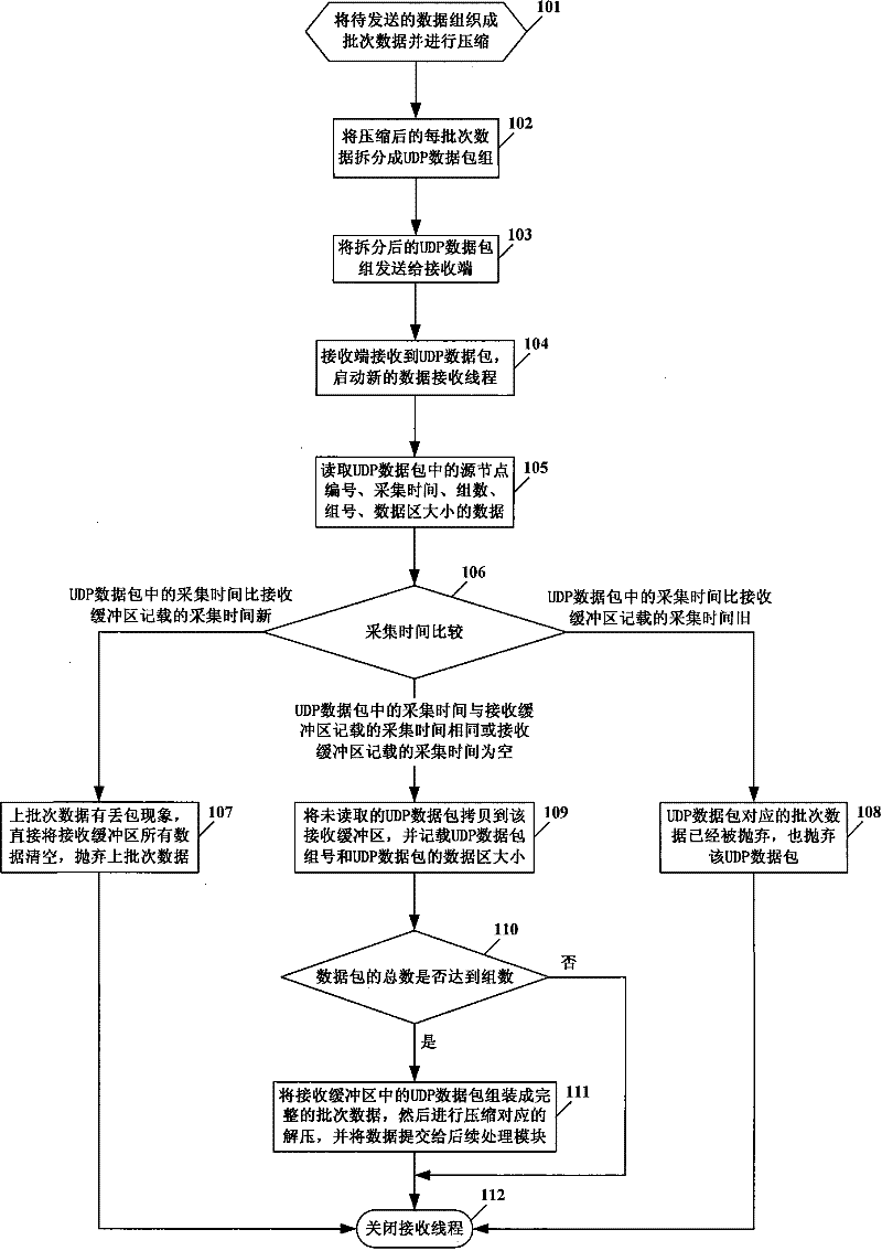 Real-time data communication method based on UDP protocol