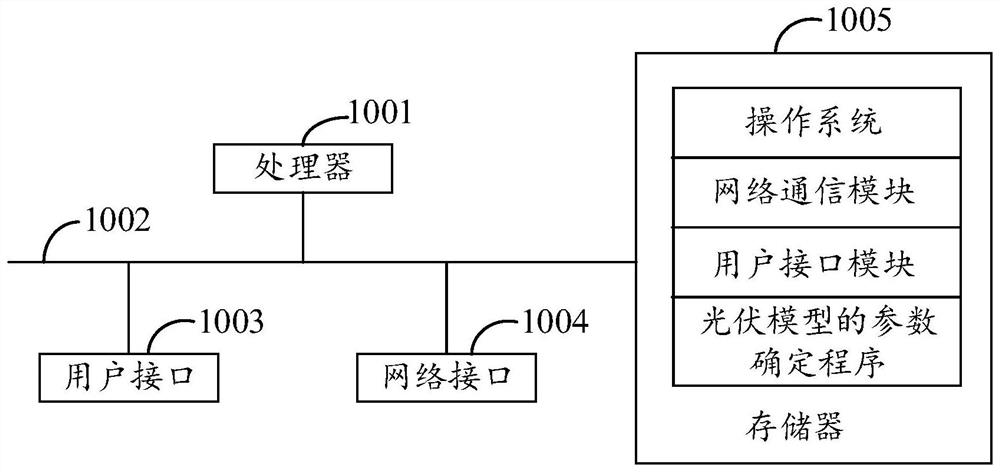 Parameter determination method and device of photovoltaic model, equipment and storage medium