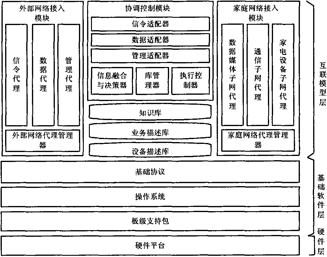 Universal gateway architecture for interconnecting family network and external network