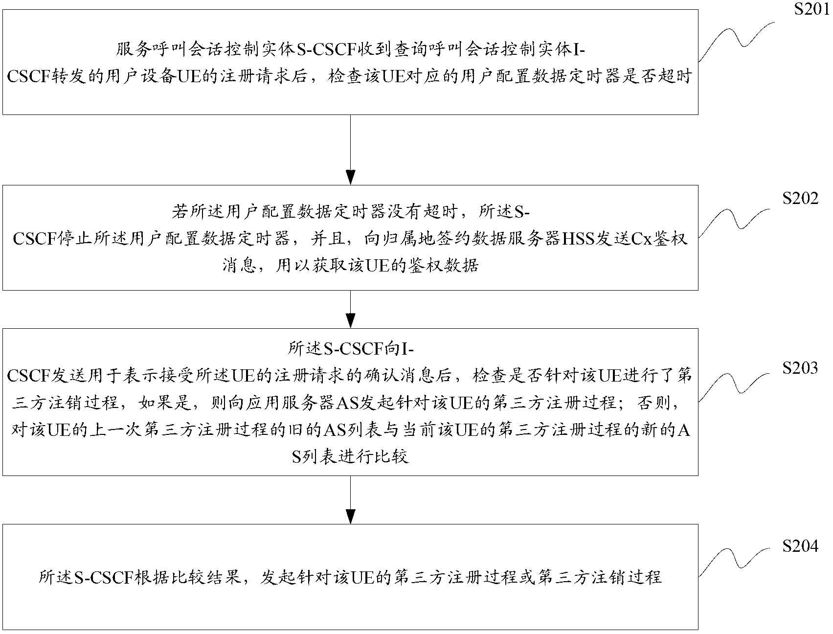 Internet Protocol (IP) multimedia subsystem logoff and logon method and device