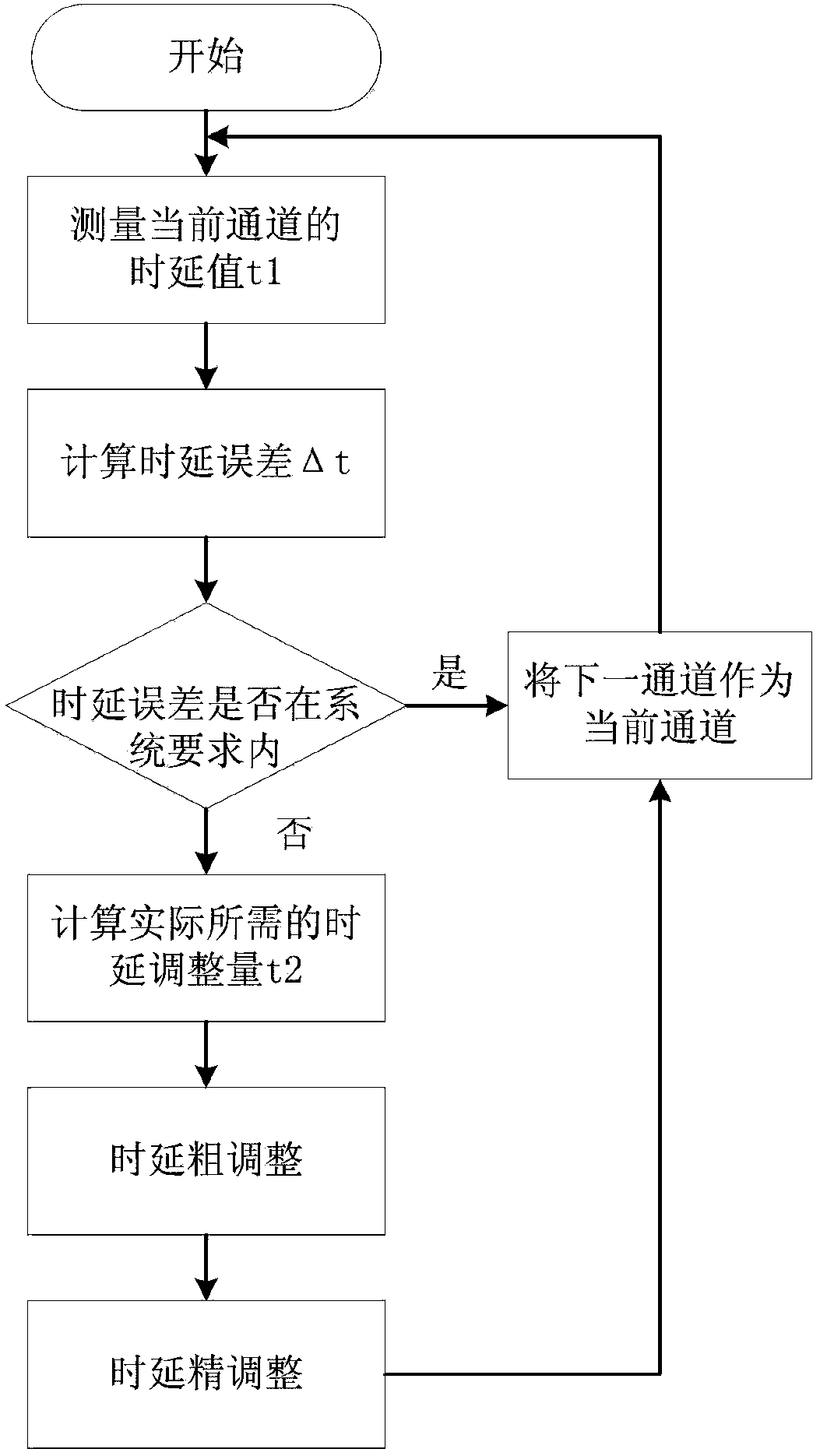 Adjustment Method of Transmit Channel Delay in Satellite Navigation Digital Multi-beam System