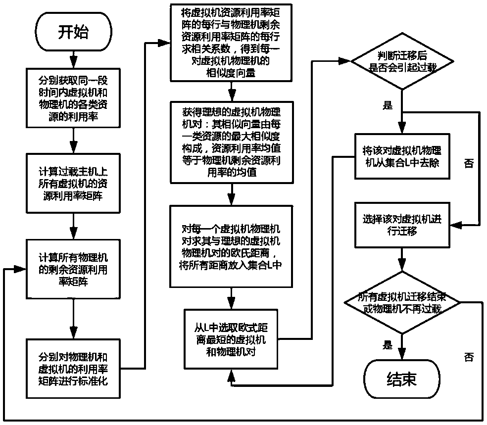 Cloud computing virtual machine migration method based on load curve similarity