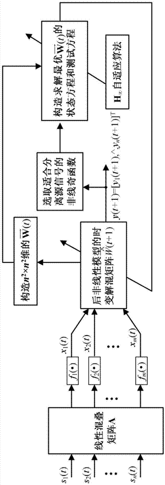 NPCA-based post nonlinear blind source separation method