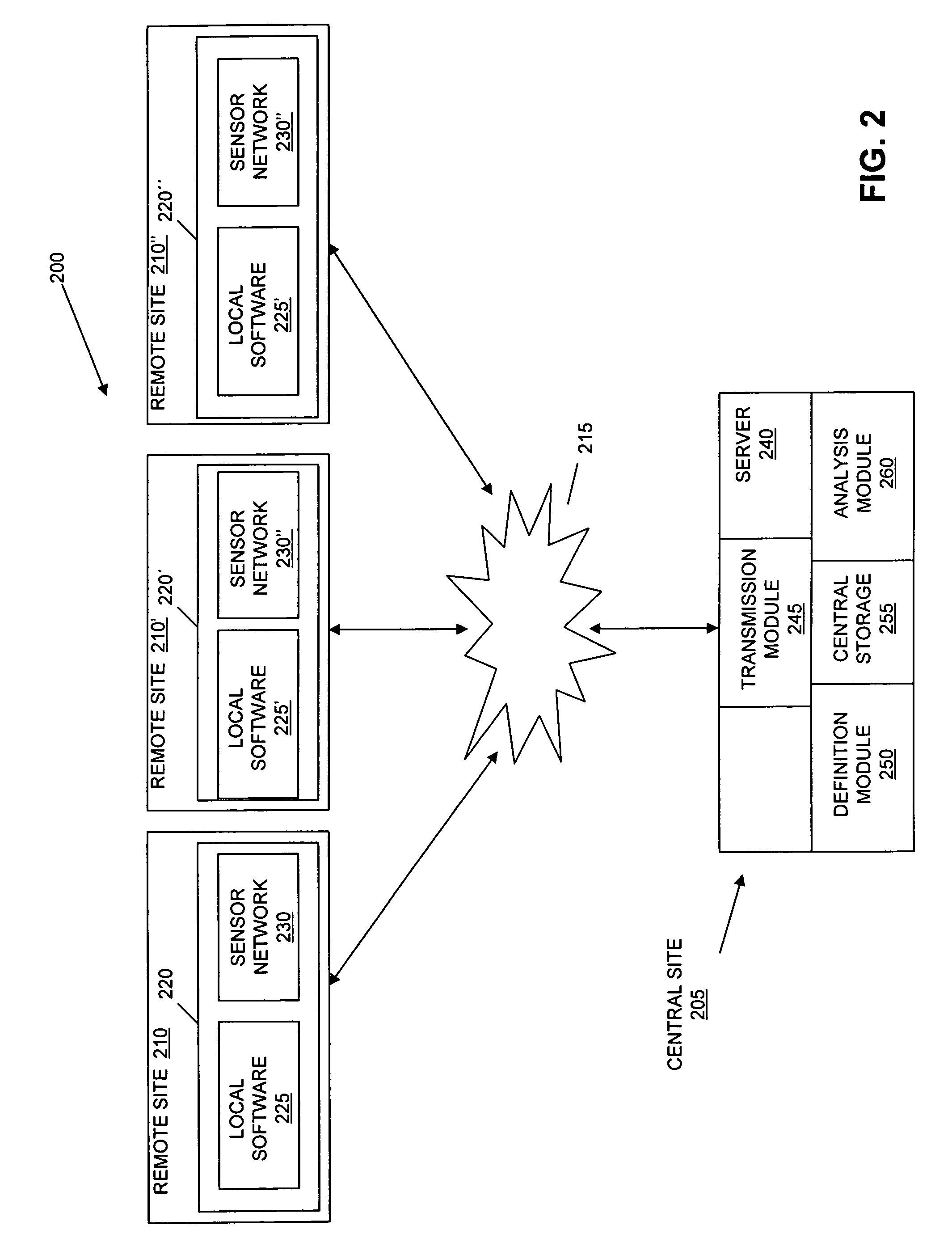 Systems and methods for distributed monitoring of remote sites