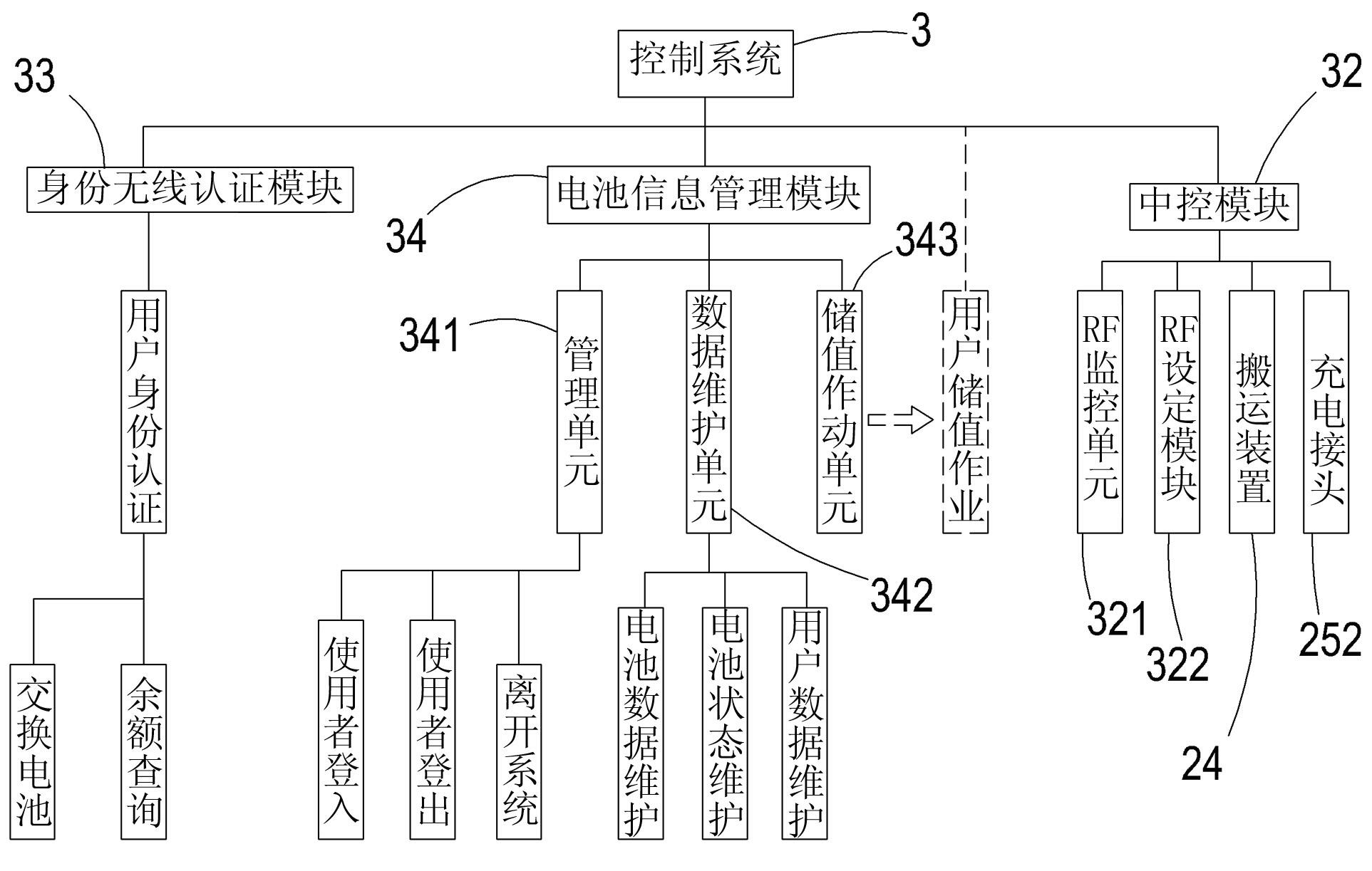 Control system and device of battery exchange station