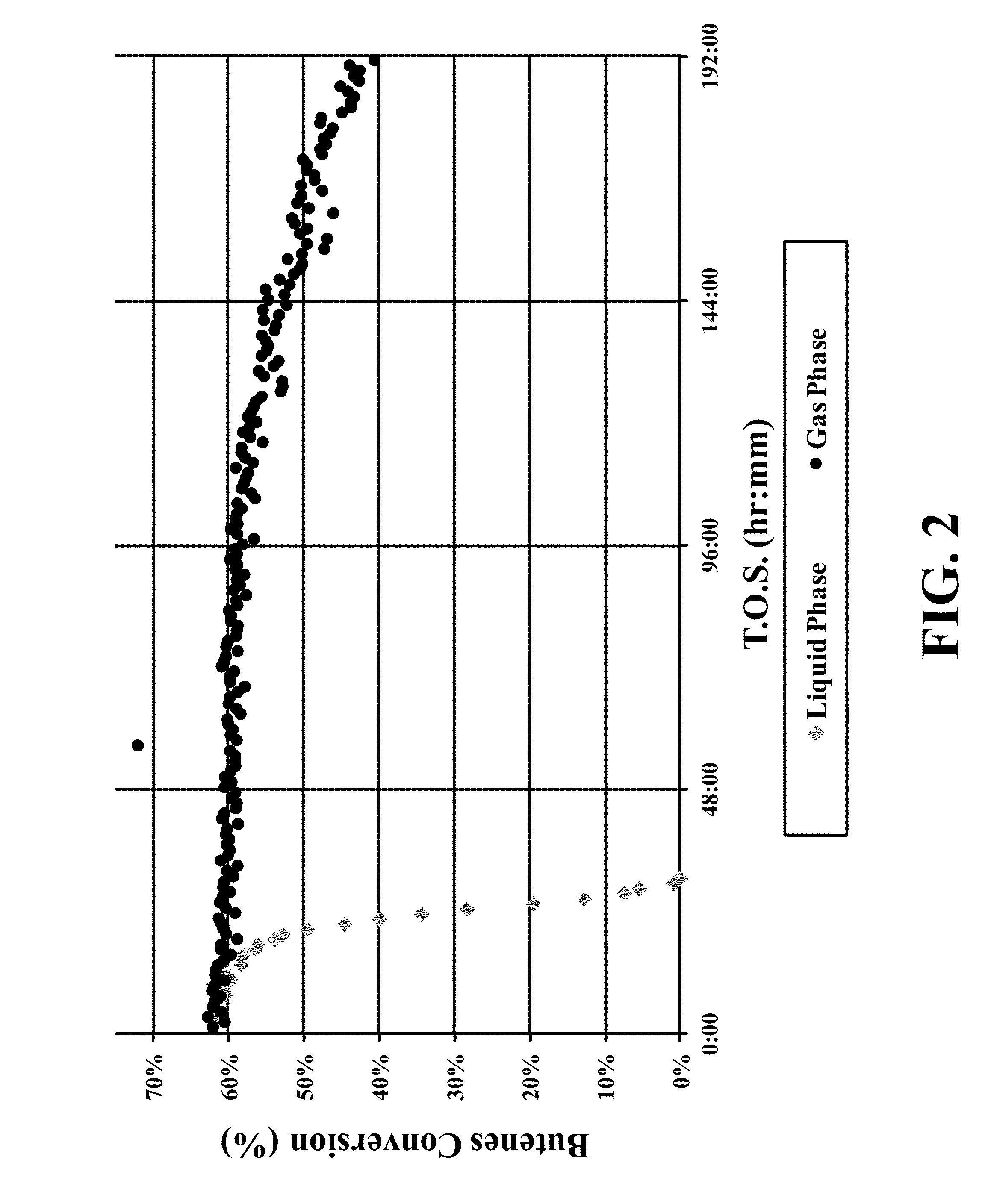 Mixed-phase operation of butenes metathesis process for maximizing propylene production