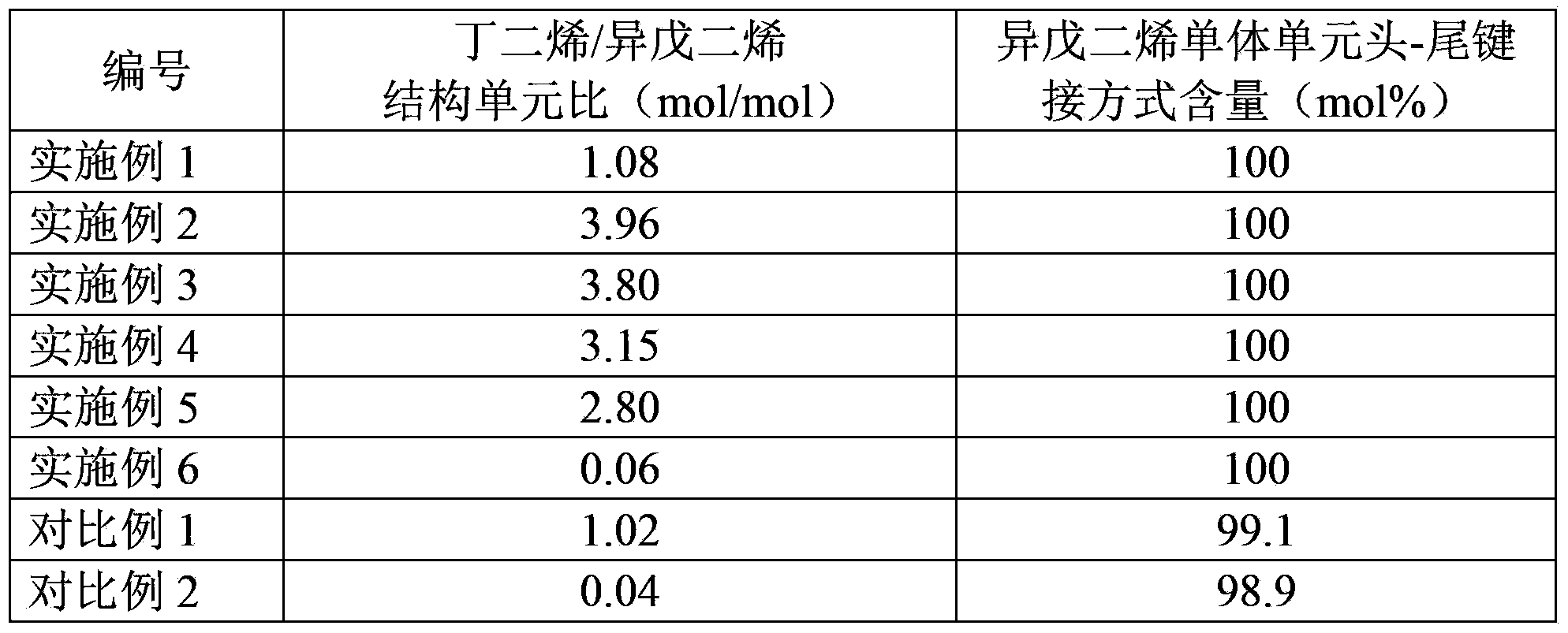 Butadiene-isoprene co-polymer rubber and preparation method thereof