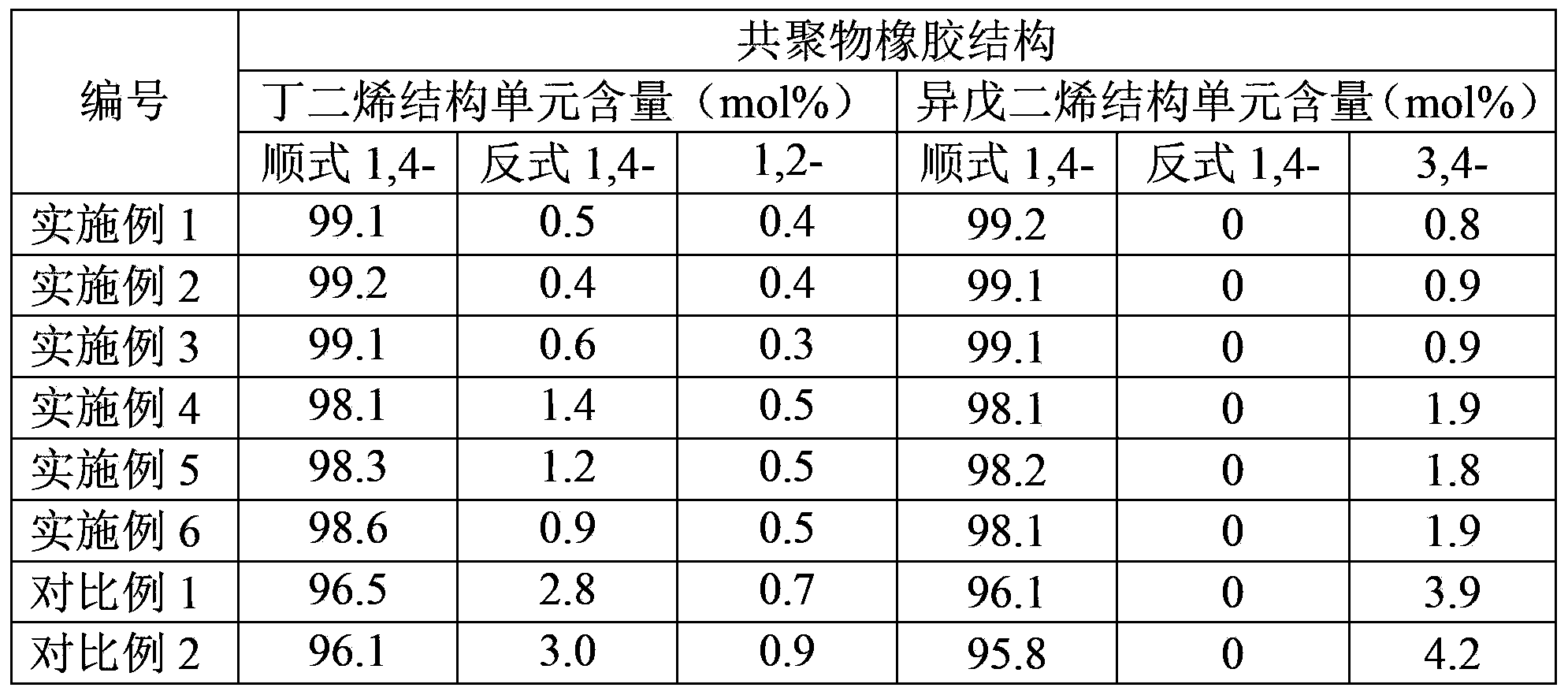 Butadiene-isoprene co-polymer rubber and preparation method thereof