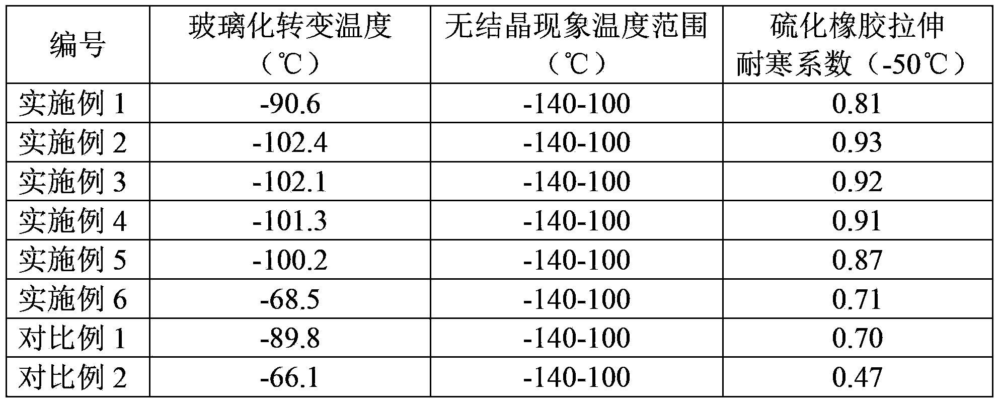 Butadiene-isoprene co-polymer rubber and preparation method thereof