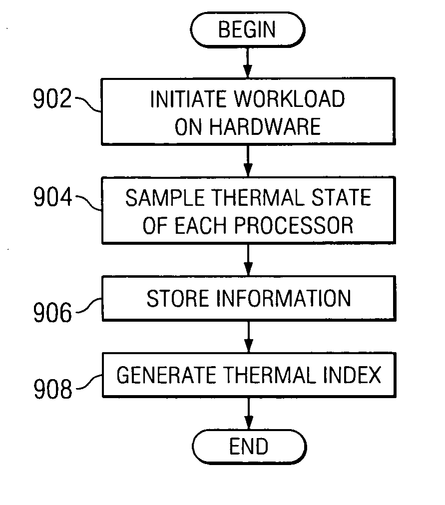 Generation of software thermal profiles executed on a set of processors using thermal sampling