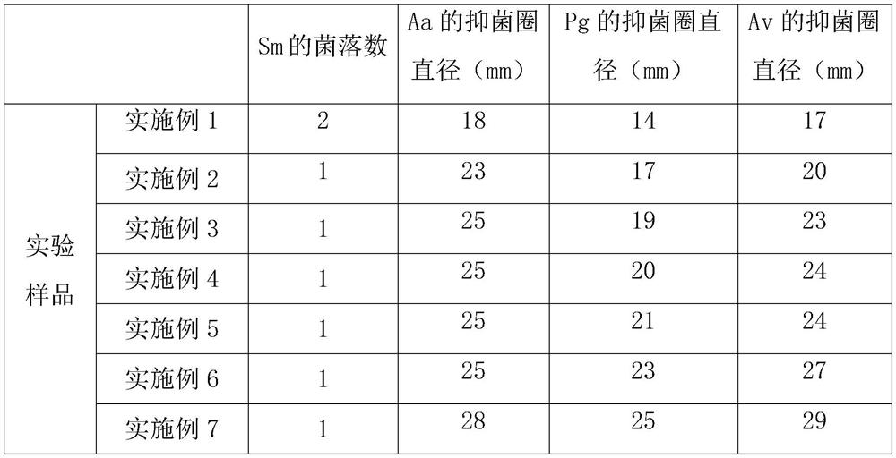 Bee venom toothpaste and preparation method of bee venom toothpaste