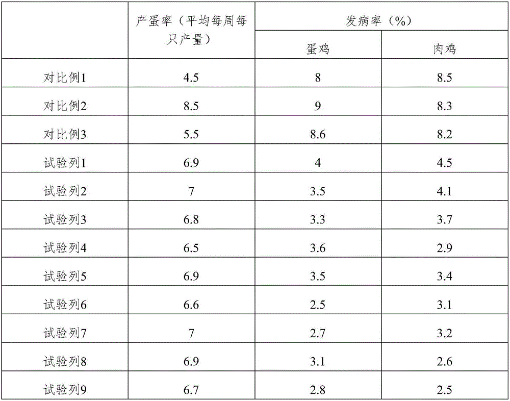 Chicken feed and preparation method thereof