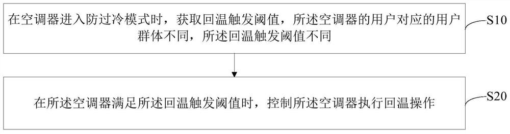 Air conditioner control method, control device, air conditioner, and storage medium