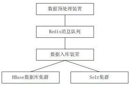 Distributed framework-based log data storing and retrieving method