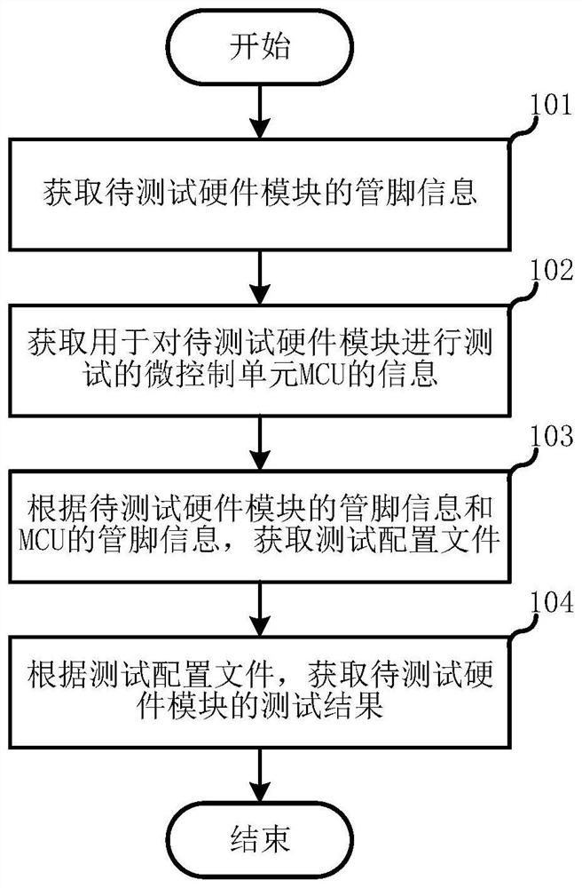 Hardware module testing method and system, electronic equipment and storage medium