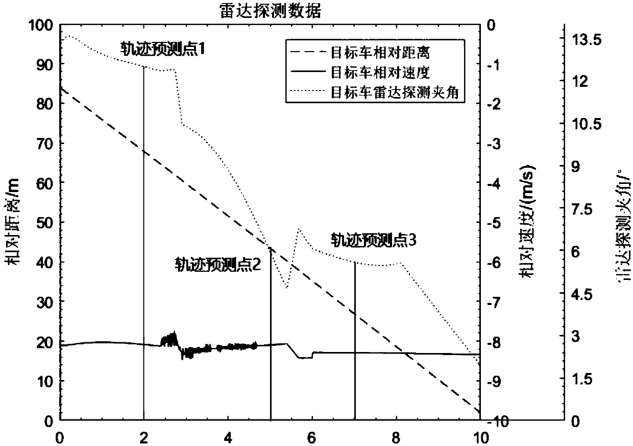 Real-time vehicle trajectory predicting method and device based on radar detection data