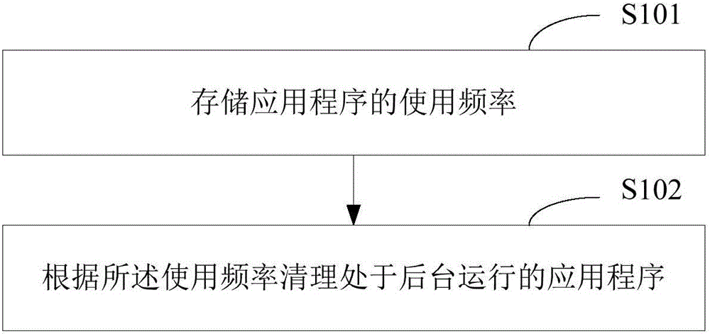 Application clearing method and application clearing device