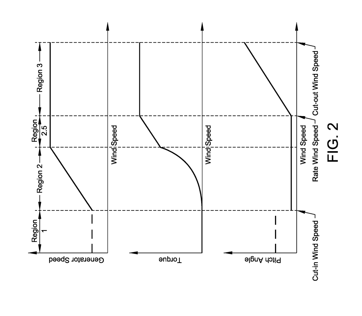 Variable speed control of wind turbine generator based on estimated torque